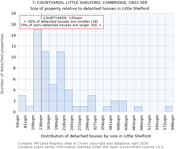 7, COURTYARDS, LITTLE SHELFORD, CAMBRIDGE, CB22 5ER: Size of property relative to detached houses in Little Shelford