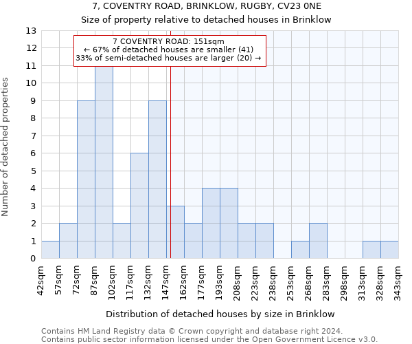 7, COVENTRY ROAD, BRINKLOW, RUGBY, CV23 0NE: Size of property relative to detached houses in Brinklow
