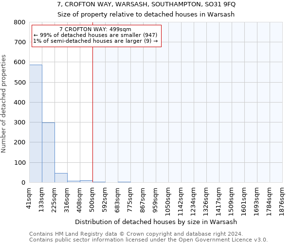 7, CROFTON WAY, WARSASH, SOUTHAMPTON, SO31 9FQ: Size of property relative to detached houses in Warsash