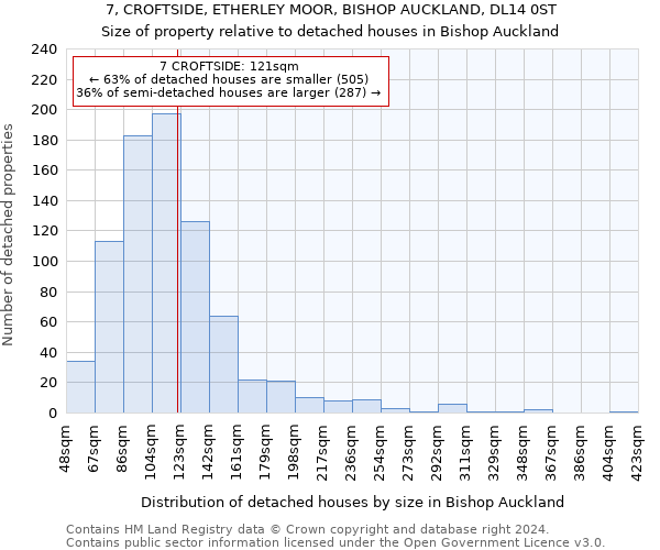 7, CROFTSIDE, ETHERLEY MOOR, BISHOP AUCKLAND, DL14 0ST: Size of property relative to detached houses in Bishop Auckland