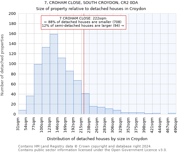 7, CROHAM CLOSE, SOUTH CROYDON, CR2 0DA: Size of property relative to detached houses in Croydon