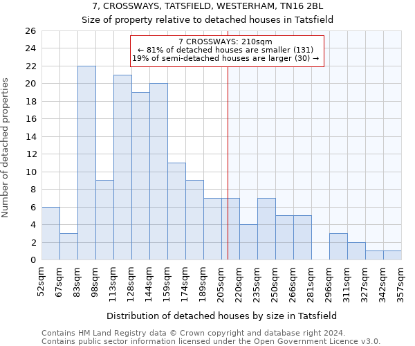7, CROSSWAYS, TATSFIELD, WESTERHAM, TN16 2BL: Size of property relative to detached houses in Tatsfield