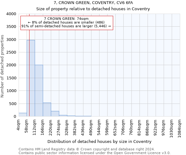 7, CROWN GREEN, COVENTRY, CV6 6FA: Size of property relative to detached houses in Coventry