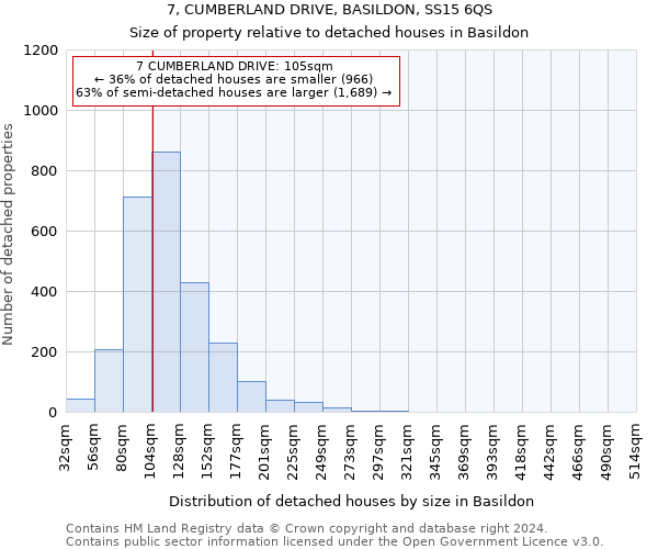 7, CUMBERLAND DRIVE, BASILDON, SS15 6QS: Size of property relative to detached houses in Basildon