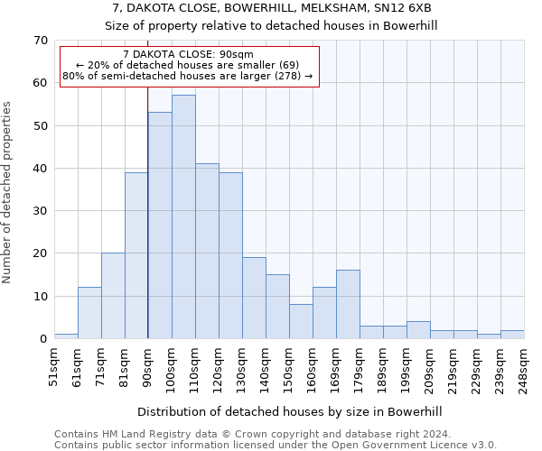7, DAKOTA CLOSE, BOWERHILL, MELKSHAM, SN12 6XB: Size of property relative to detached houses in Bowerhill