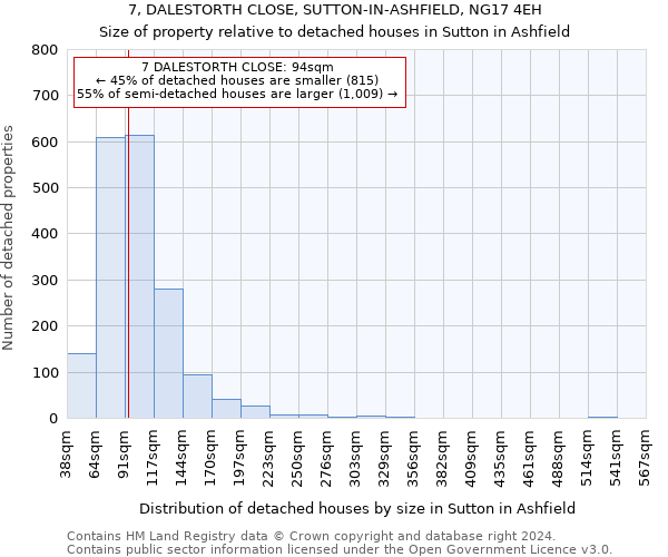 7, DALESTORTH CLOSE, SUTTON-IN-ASHFIELD, NG17 4EH: Size of property relative to detached houses in Sutton in Ashfield