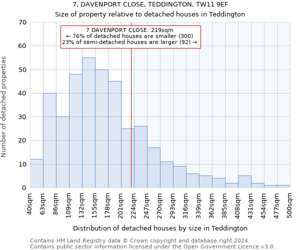 7, DAVENPORT CLOSE, TEDDINGTON, TW11 9EF: Size of property relative to detached houses in Teddington