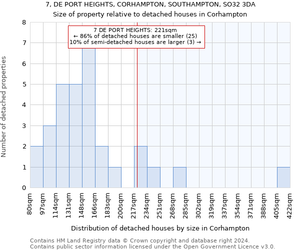 7, DE PORT HEIGHTS, CORHAMPTON, SOUTHAMPTON, SO32 3DA: Size of property relative to detached houses in Corhampton