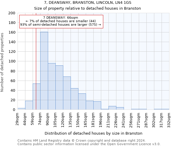 7, DEANSWAY, BRANSTON, LINCOLN, LN4 1GS: Size of property relative to detached houses in Branston