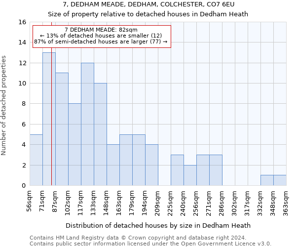 7, DEDHAM MEADE, DEDHAM, COLCHESTER, CO7 6EU: Size of property relative to detached houses in Dedham Heath