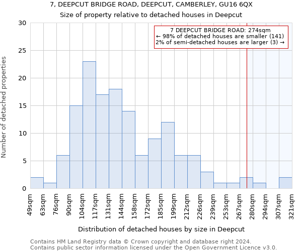 7, DEEPCUT BRIDGE ROAD, DEEPCUT, CAMBERLEY, GU16 6QX: Size of property relative to detached houses in Deepcut