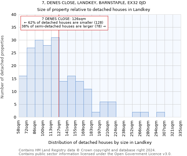 7, DENES CLOSE, LANDKEY, BARNSTAPLE, EX32 0JD: Size of property relative to detached houses in Landkey