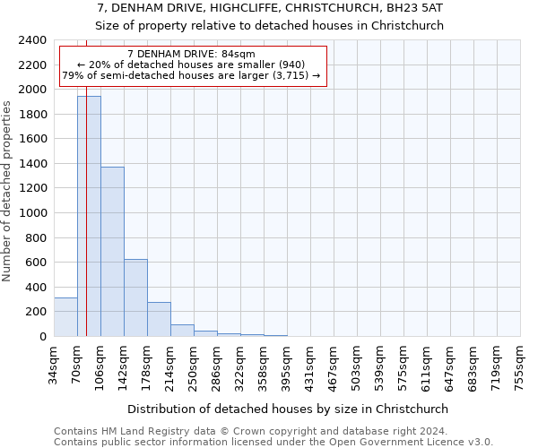 7, DENHAM DRIVE, HIGHCLIFFE, CHRISTCHURCH, BH23 5AT: Size of property relative to detached houses in Christchurch