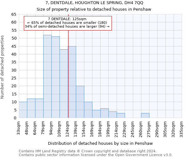 7, DENTDALE, HOUGHTON LE SPRING, DH4 7QQ: Size of property relative to detached houses in Penshaw