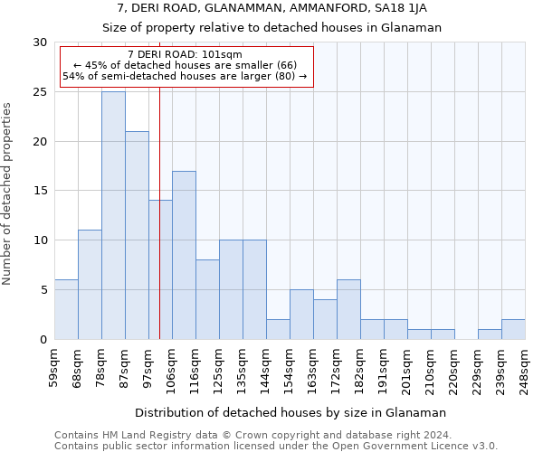 7, DERI ROAD, GLANAMMAN, AMMANFORD, SA18 1JA: Size of property relative to detached houses in Glanaman