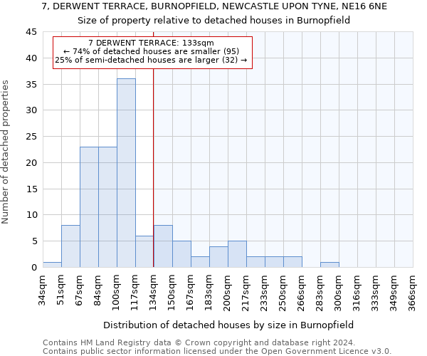 7, DERWENT TERRACE, BURNOPFIELD, NEWCASTLE UPON TYNE, NE16 6NE: Size of property relative to detached houses in Burnopfield