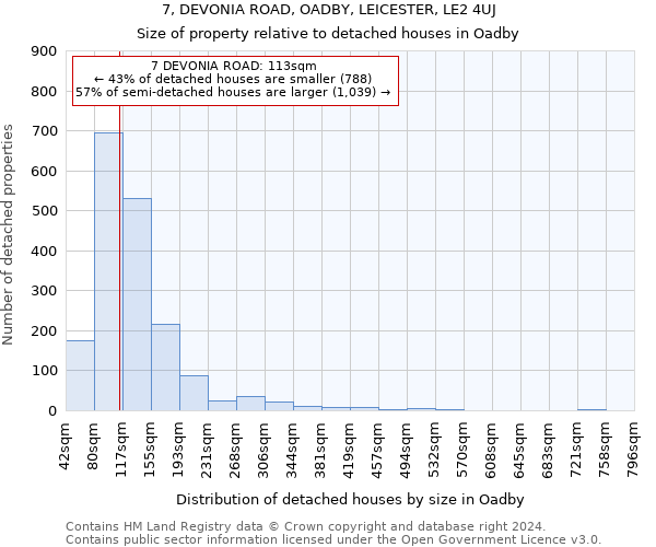 7, DEVONIA ROAD, OADBY, LEICESTER, LE2 4UJ: Size of property relative to detached houses in Oadby