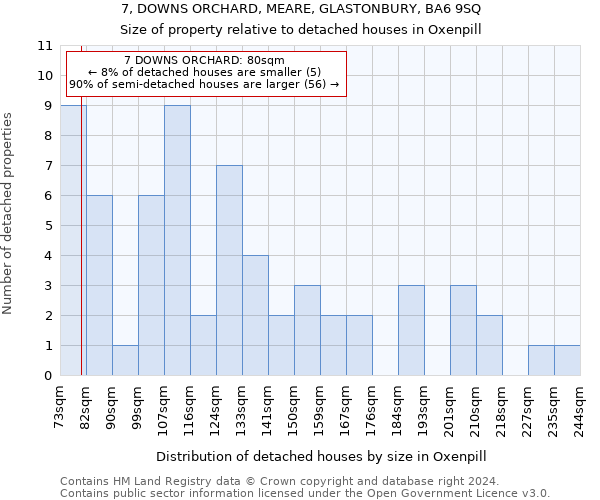 7, DOWNS ORCHARD, MEARE, GLASTONBURY, BA6 9SQ: Size of property relative to detached houses in Oxenpill