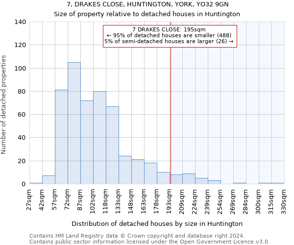 7, DRAKES CLOSE, HUNTINGTON, YORK, YO32 9GN: Size of property relative to detached houses in Huntington
