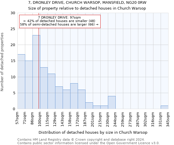 7, DRONLEY DRIVE, CHURCH WARSOP, MANSFIELD, NG20 0RW: Size of property relative to detached houses in Church Warsop