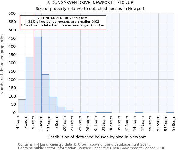 7, DUNGARVEN DRIVE, NEWPORT, TF10 7UR: Size of property relative to detached houses in Newport