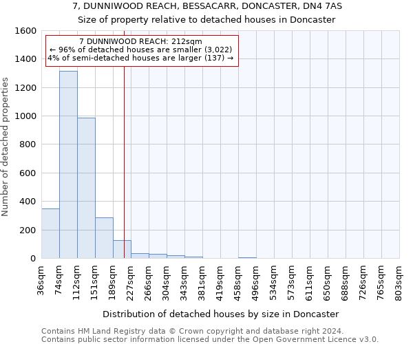 7, DUNNIWOOD REACH, BESSACARR, DONCASTER, DN4 7AS: Size of property relative to detached houses in Doncaster