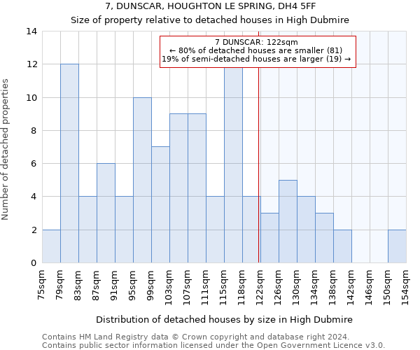 7, DUNSCAR, HOUGHTON LE SPRING, DH4 5FF: Size of property relative to detached houses in High Dubmire