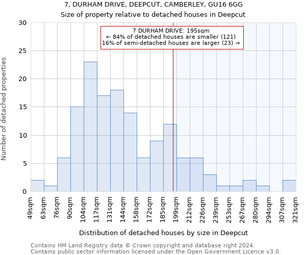 7, DURHAM DRIVE, DEEPCUT, CAMBERLEY, GU16 6GG: Size of property relative to detached houses in Deepcut