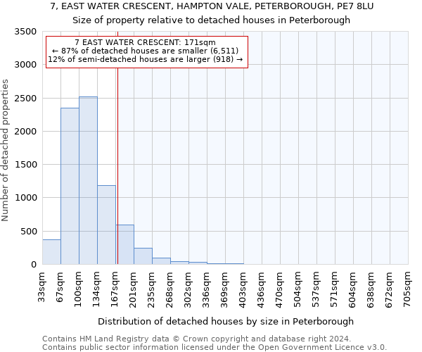 7, EAST WATER CRESCENT, HAMPTON VALE, PETERBOROUGH, PE7 8LU: Size of property relative to detached houses in Peterborough