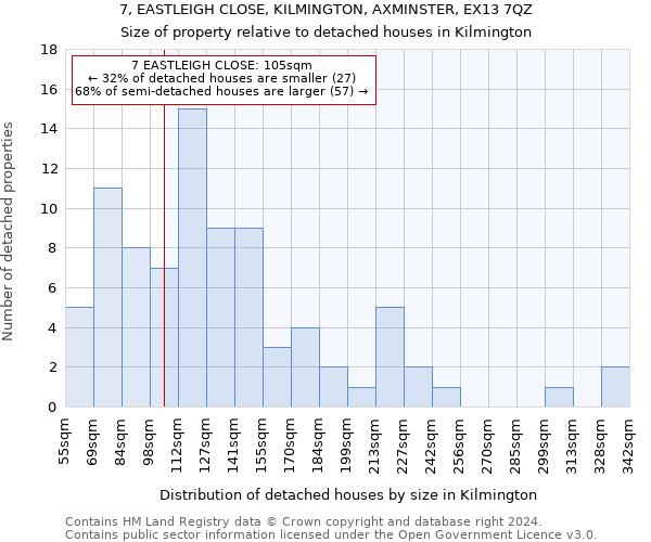 7, EASTLEIGH CLOSE, KILMINGTON, AXMINSTER, EX13 7QZ: Size of property relative to detached houses in Kilmington