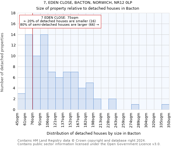 7, EDEN CLOSE, BACTON, NORWICH, NR12 0LP: Size of property relative to detached houses in Bacton
