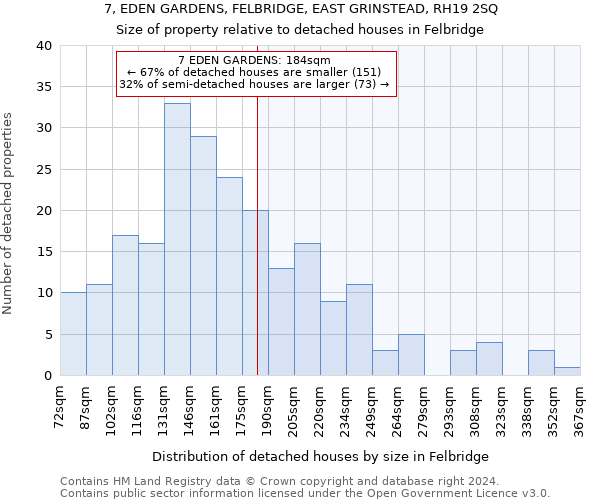 7, EDEN GARDENS, FELBRIDGE, EAST GRINSTEAD, RH19 2SQ: Size of property relative to detached houses in Felbridge