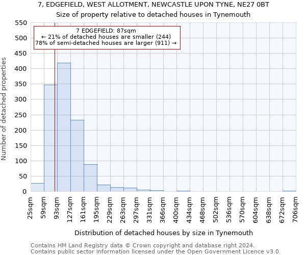 7, EDGEFIELD, WEST ALLOTMENT, NEWCASTLE UPON TYNE, NE27 0BT: Size of property relative to detached houses in Tynemouth