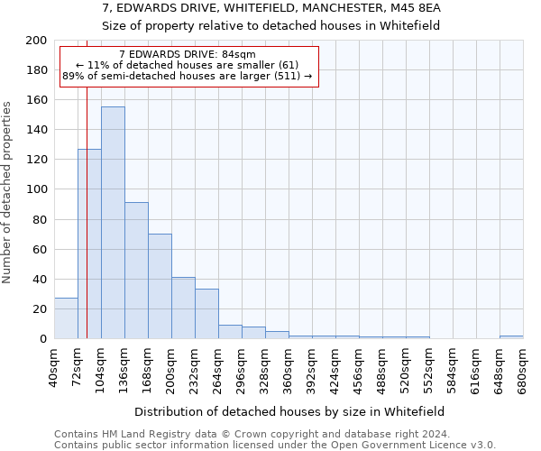 7, EDWARDS DRIVE, WHITEFIELD, MANCHESTER, M45 8EA: Size of property relative to detached houses in Whitefield