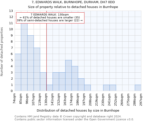 7, EDWARDS WALK, BURNHOPE, DURHAM, DH7 0DD: Size of property relative to detached houses in Burnhope