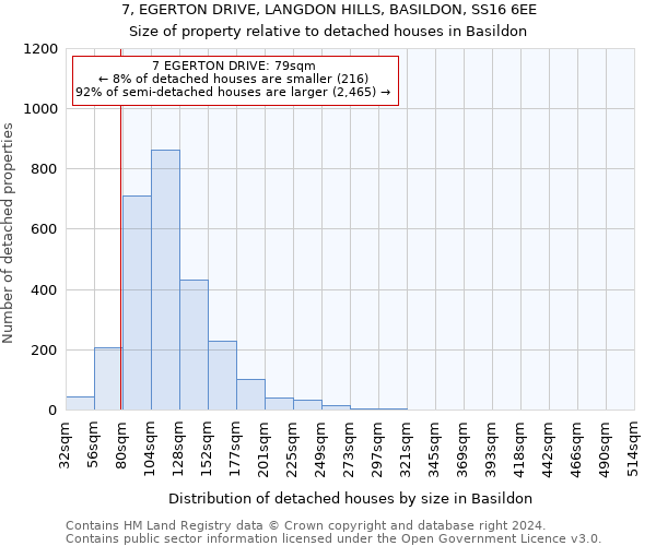 7, EGERTON DRIVE, LANGDON HILLS, BASILDON, SS16 6EE: Size of property relative to detached houses in Basildon