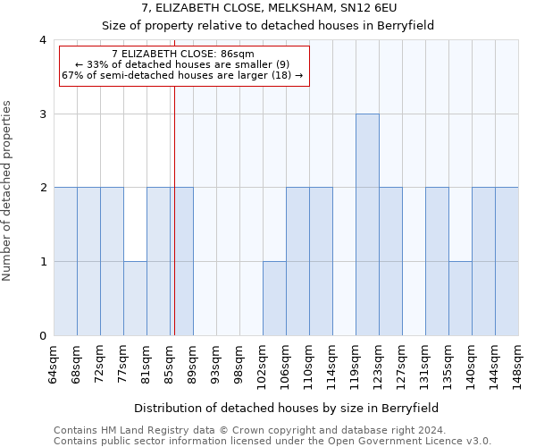 7, ELIZABETH CLOSE, MELKSHAM, SN12 6EU: Size of property relative to detached houses in Berryfield