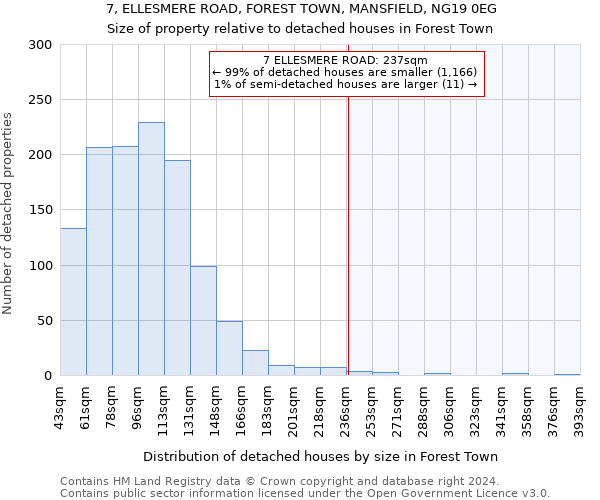7, ELLESMERE ROAD, FOREST TOWN, MANSFIELD, NG19 0EG: Size of property relative to detached houses in Forest Town