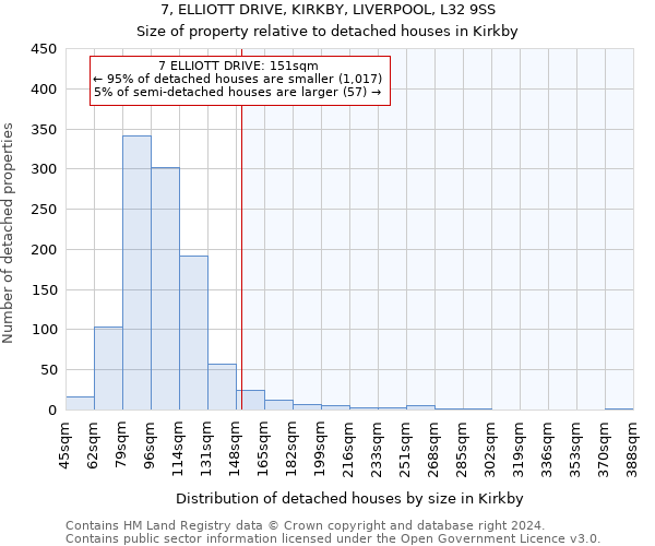 7, ELLIOTT DRIVE, KIRKBY, LIVERPOOL, L32 9SS: Size of property relative to detached houses in Kirkby
