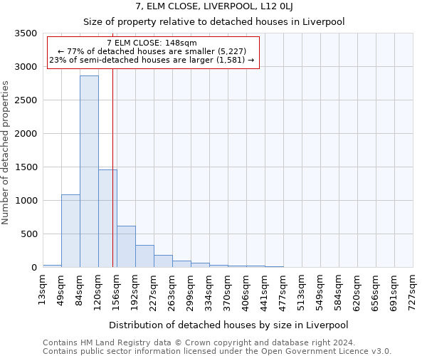 7, ELM CLOSE, LIVERPOOL, L12 0LJ: Size of property relative to detached houses in Liverpool