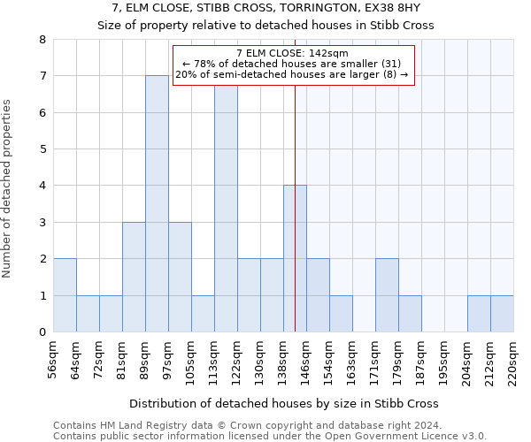 7, ELM CLOSE, STIBB CROSS, TORRINGTON, EX38 8HY: Size of property relative to detached houses in Stibb Cross