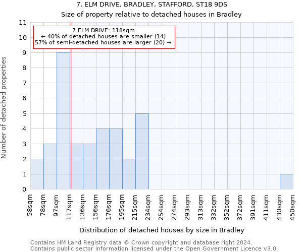 7, ELM DRIVE, BRADLEY, STAFFORD, ST18 9DS: Size of property relative to detached houses in Bradley