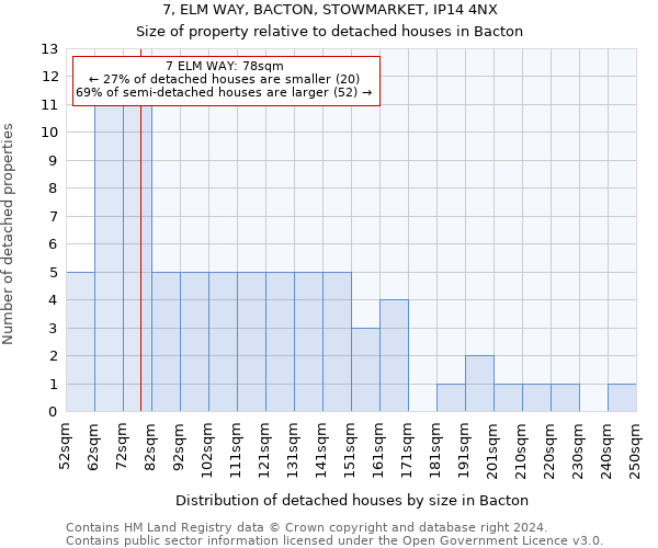 7, ELM WAY, BACTON, STOWMARKET, IP14 4NX: Size of property relative to detached houses in Bacton