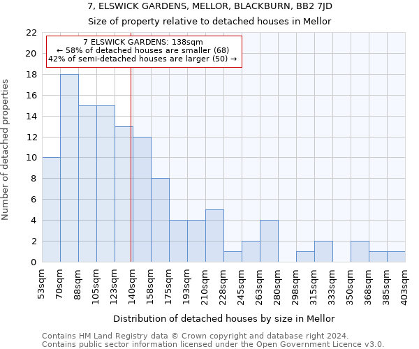 7, ELSWICK GARDENS, MELLOR, BLACKBURN, BB2 7JD: Size of property relative to detached houses in Mellor