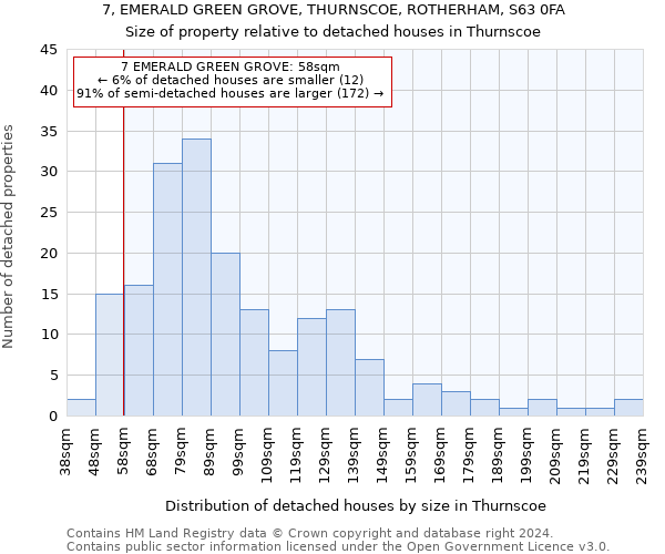 7, EMERALD GREEN GROVE, THURNSCOE, ROTHERHAM, S63 0FA: Size of property relative to detached houses in Thurnscoe