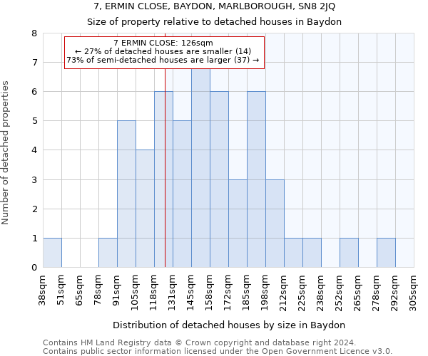 7, ERMIN CLOSE, BAYDON, MARLBOROUGH, SN8 2JQ: Size of property relative to detached houses in Baydon