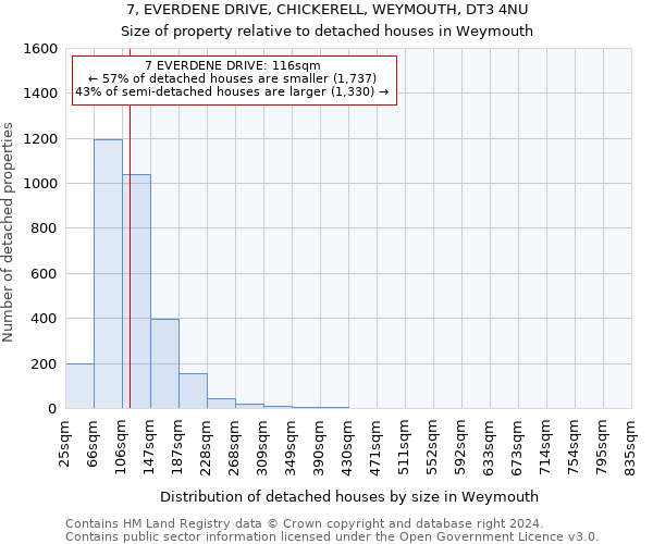7, EVERDENE DRIVE, CHICKERELL, WEYMOUTH, DT3 4NU: Size of property relative to detached houses in Weymouth