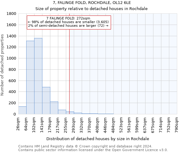 7, FALINGE FOLD, ROCHDALE, OL12 6LE: Size of property relative to detached houses in Rochdale