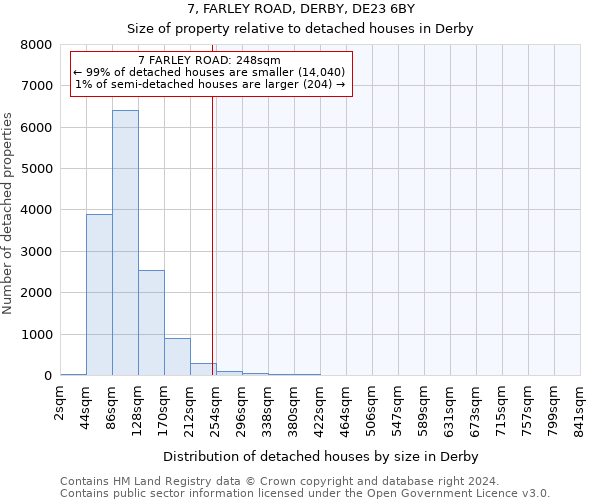 7, FARLEY ROAD, DERBY, DE23 6BY: Size of property relative to detached houses in Derby