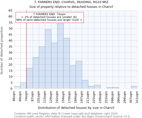 7, FARMERS END, CHARVIL, READING, RG10 9RZ: Size of property relative to detached houses in Charvil